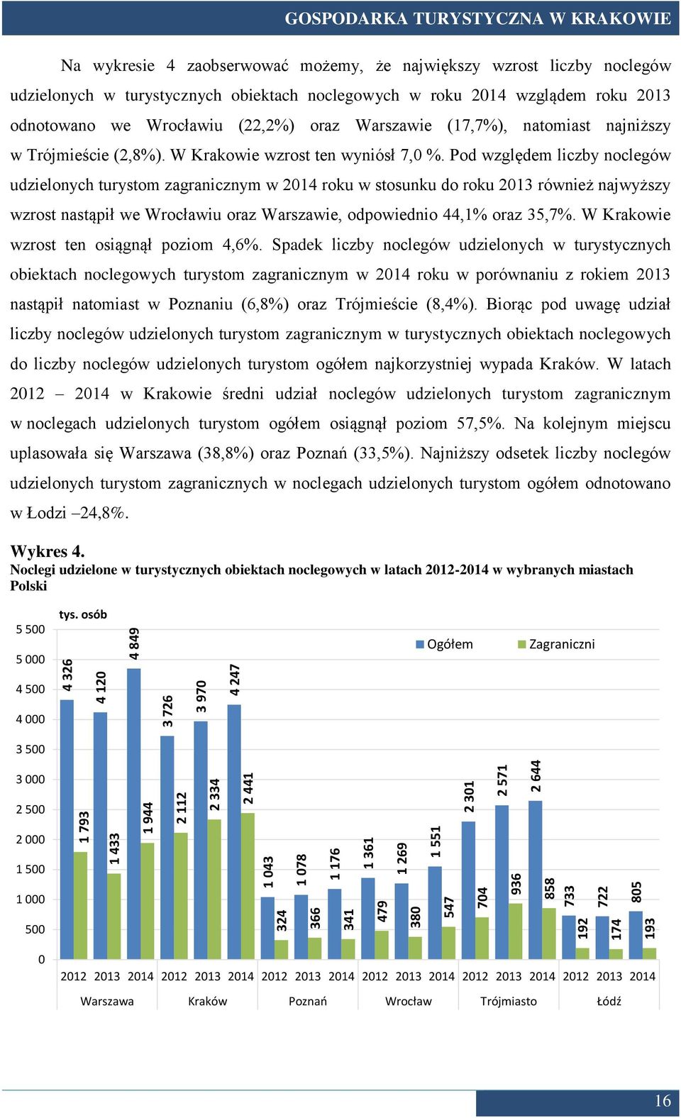 (22,2%) oraz Warszawie (17,7%), natomiast najniższy w Trójmieście (2,8%). W Krakowie wzrost ten wyniósł 7,0 %.