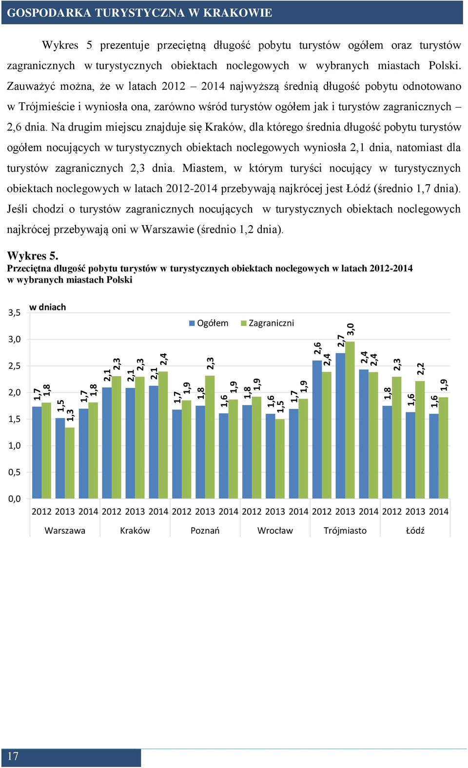 Zauważyć można, że w latach 2012 2014 najwyższą średnią długość pobytu odnotowano w Trójmieście i wyniosła ona, zarówno wśród turystów ogółem jak i turystów zagranicznych 2,6 dnia.