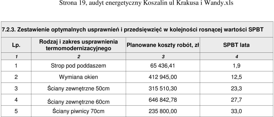 Rodzaj i zakres usprawnienia termomodernizacyjnego Planowane koszty robót, zł SPBT lata 1 2 3 4 1 Strop pod poddaszem 65 436,41 1,9 2 Wymiana