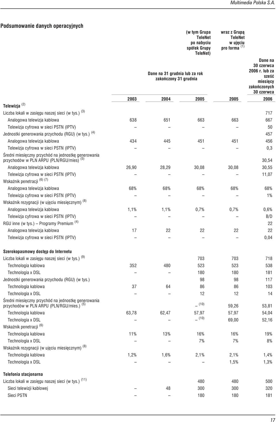 ) (3) 717 Analogowa telewizja kablowa 638 651 663 663 667 Telewizja cyfrowa w sieci PSTN (IPTV) 50 Jednostki generowania przychodu (RGU) (w tys.