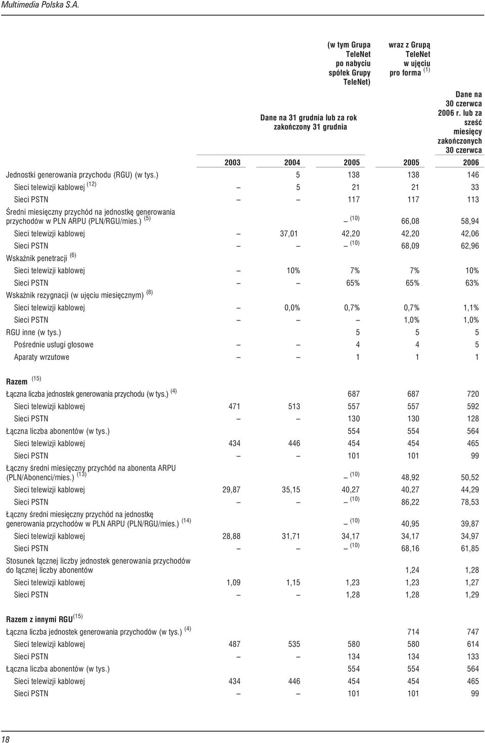 ) 5 138 138 146 Sieci telewizji kablowej (12) 5 21 21 33 Sieci PSTN 117 117 113 Œredni miesiêczny przychód na jednostkê generowania przychodów w PLN ARPU (PLN/RGU/mies.