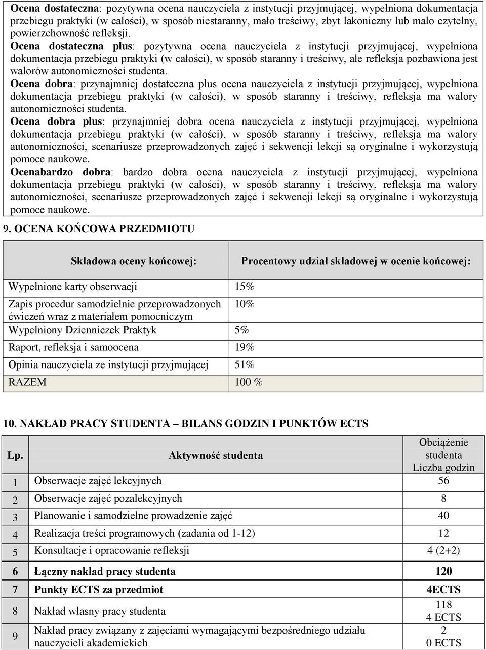 Ocena dostateczna plus: pozytywna ocena nauczyciela z instytucji przyjmującej, wypełniona dokumentacja przebiegu praktyki (w całości), w sposób staranny i treściwy, ale refleksja pozbawiona jest