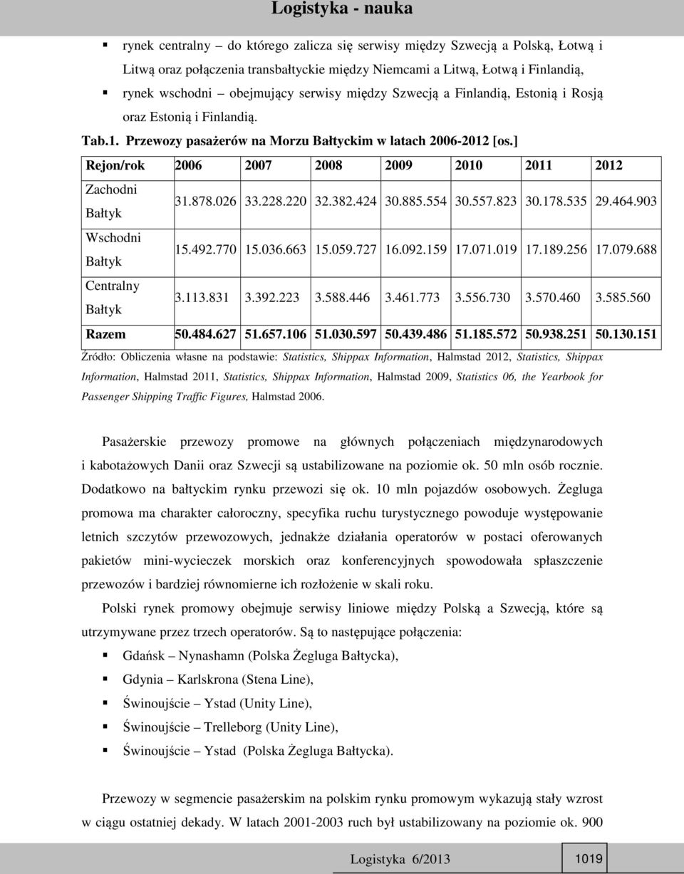 ] Rejon/rok 2006 2007 2008 2009 2010 2011 2012 Zachodni Bałtyk 31.878.026 33.228.220 32.382.424 30.885.554 30.557.823 30.178.535 29.464.903 Wschodni Bałtyk 15.492.770 15.036.663 15.059.727 16.092.