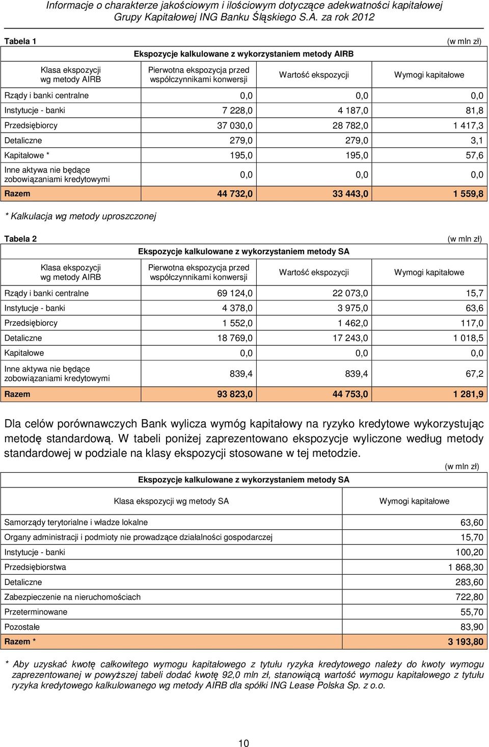 Rządy i banki centralne 0,0 0,0 0,0 Instytucje - banki 7 228,0 4 187,0 81,8 Przedsiębiorcy 37 030,0 28 782,0 1 417,3 Detaliczne 279,0 279,0 3,1 Kapitałowe * 195,0 195,0 57,6 Inne aktywa nie będące