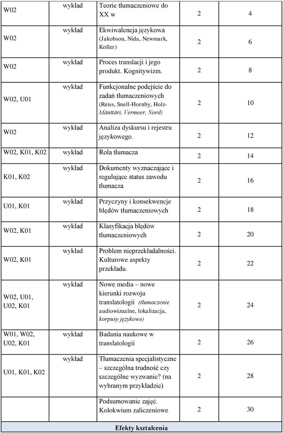 2 12, K01, K02 Rola tłumacza K01, K02 Dokumenty wyznaczające i regulujące status zawodu tłumacza 2 14 2 16 U01, K01, K01 Przyczyny i konsekwencje błędów tłumaczeniowych 2 18 Klasyfikacja błędów