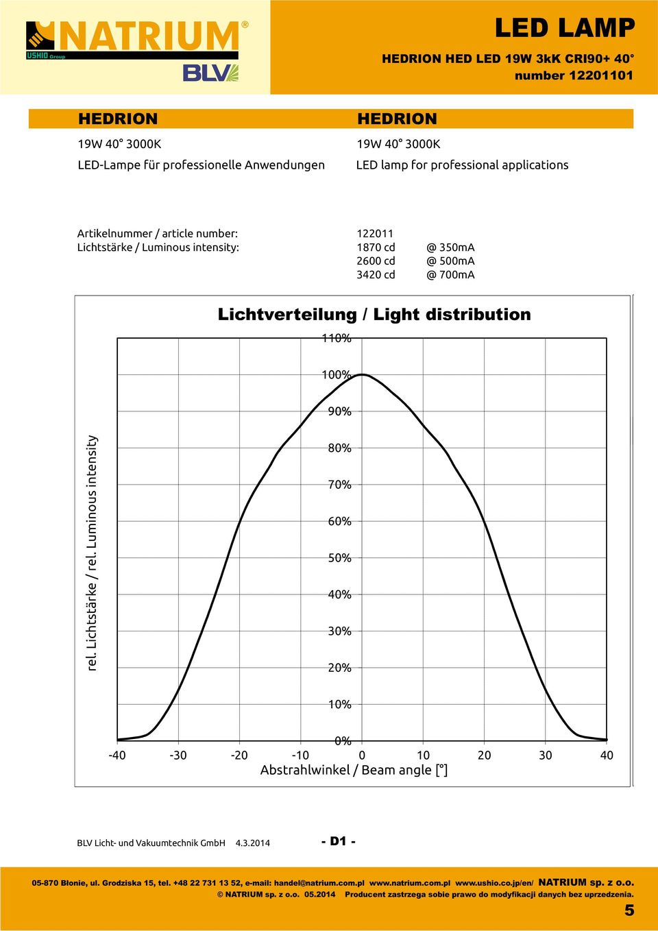 110% 100% 90% rel. Lichtstärke / rel.