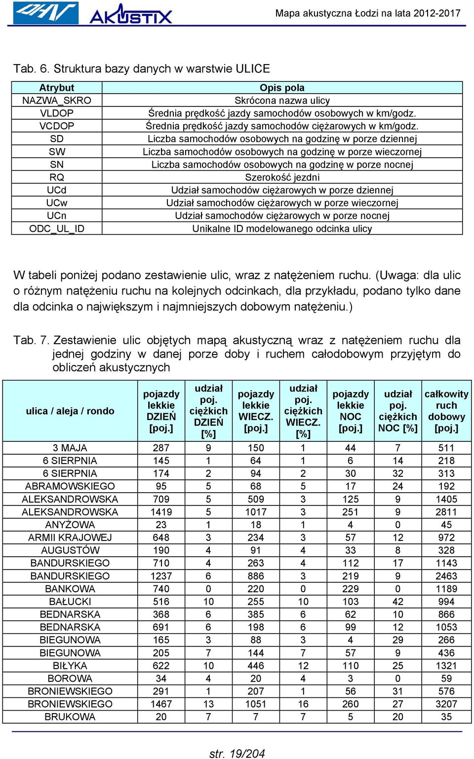 SD Liczba samochodów osobowych na godzinę w porze dziennej SW Liczba samochodów osobowych na godzinę w porze wieczornej SN Liczba samochodów osobowych na godzinę w porze nocnej RQ Szerokość jezdni