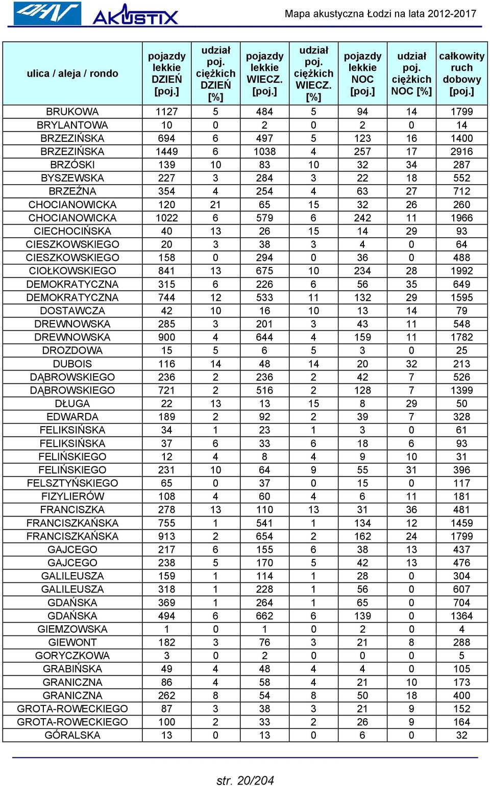 BRZEŹNA 354 4 254 4 63 27 712 CHOCIANOWICKA 120 21 65 15 32 26 260 CHOCIANOWICKA 1022 6 579 6 242 11 1966 CIECHOCIŃSKA 40 13 26 15 14 29 93 CIESZKOWSKIEGO 20 3 38 3 4 0 64 CIESZKOWSKIEGO 158 0 294 0