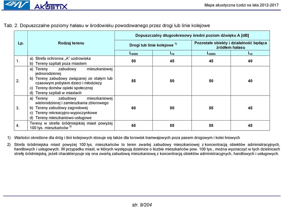 L DWN L N L DWN L N a) Strefa ochronna A uzdrowiska b) Tereny szpitali poza miastem 50 45 45 40 a) Tereny zabudowy mieszkaniowej jednorodzinnej b) Tereny zabudowy związanej ze stałym lub czasowym