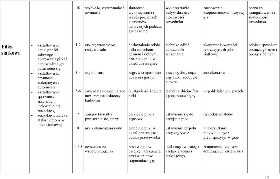 indywidualnej i zespołowej zespołowa taktyka ataku i obrony w piłce siatkowej - - 5-6 7 8 gry zręcznościowe, rzuty do celu szybki start ćwiczenia wzmacniające mm.