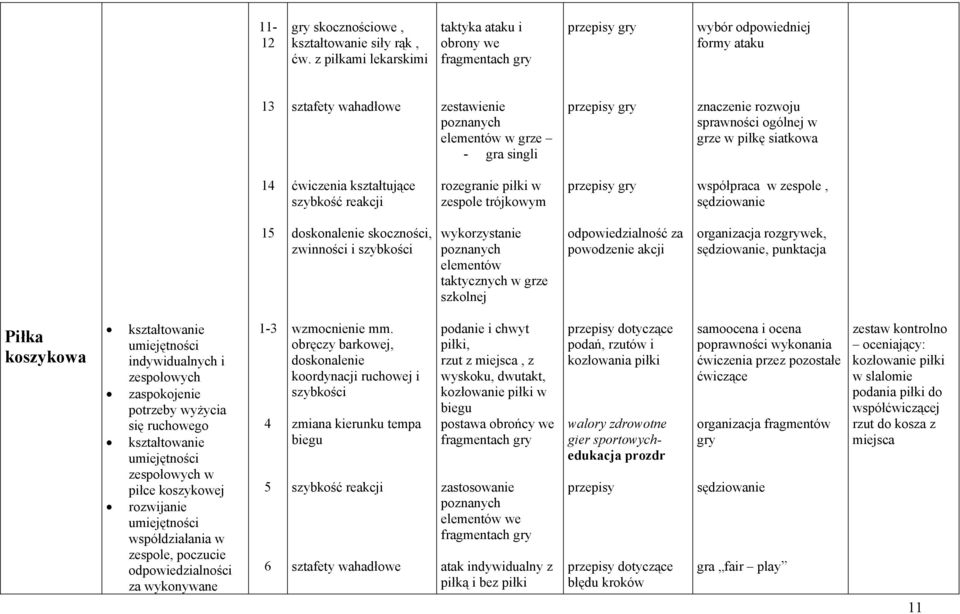 znaczenie rozwoju sprawności ogólnej w grze w piłkę siatkowa ćwiczenia kształtujące szybkość reakcji rozegranie piłki w zespole trójkowym przepisy gry współpraca w zespole, sędziowanie 5 doskonalenie