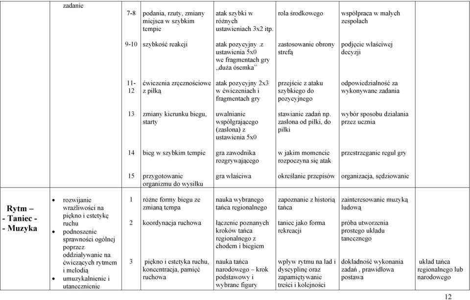 ataku szybkiego do pozycyjnego odpowiedzialność za wykonywane zadania zmiany kierunku biegu, starty uwalnianie współgrającego (zasłona) z ustawienia 5x0 stawianie zadań np.