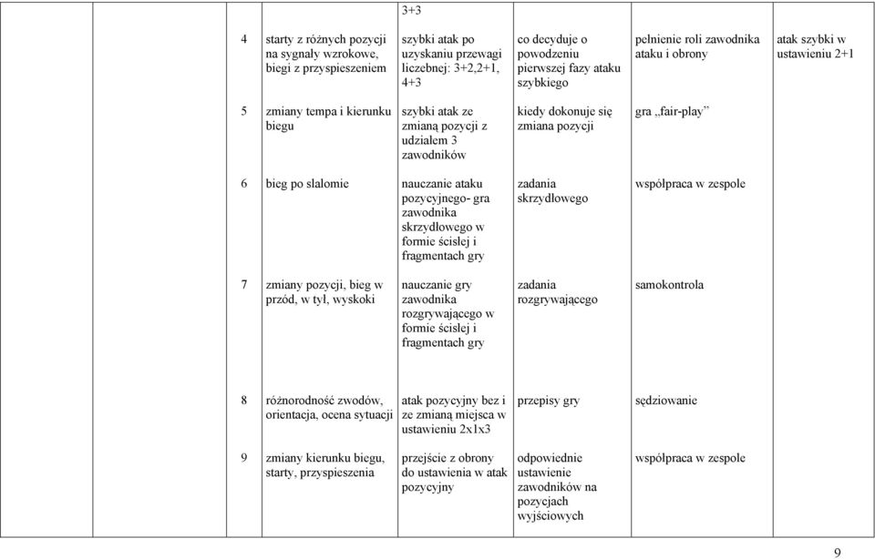 slalomie nauczanie ataku pozycyjnego- gra zawodnika skrzydłowego w formie ścisłej i fragmentach gry zadania skrzydłowego współpraca w zespole 7 zmiany pozycji, bieg w przód, w tył, wyskoki nauczanie