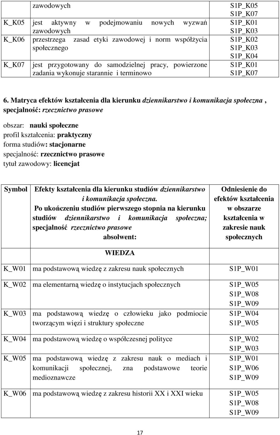 Matryca efektów kształcenia dla kierunku dziennikarstwo i komunikacja społeczna, specjalność: rzecznictwo prasowe obszar: nauki społeczne profil kształcenia: praktyczny forma studiów: stacjonarne