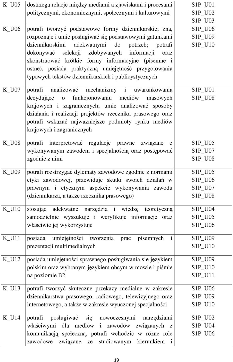 praktyczną umiejętność przygotowania typowych tekstów dziennikarskich i publicystycznych S1P_U01 S1P_U02 S1P_U03 S1P_U09 S1P_U10 K_U07 potrafi analizować mechanizmy i uwarunkowania decydujące o