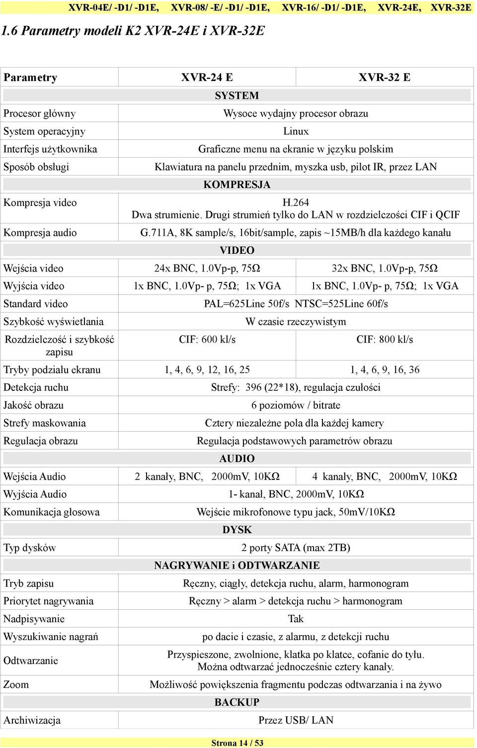 Drugi strumień tylko do LAN w rozdzielczości CIF i QCIF Kompresja audio G.711A, 8K sample/s, 16bit/sample, zapis ~15MB/h dla każdego kanału VIDEO Wejścia video 24x BNC, 1.0Vp-p, 75Ω 32x BNC, 1.