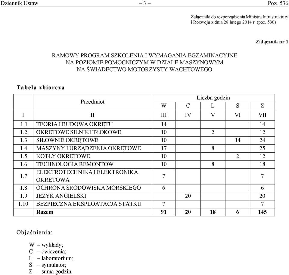 Σ I II III IV V VI VII 1.1 TEORIA I BUDOWA OKRĘTU 14 14 1.2 OKRĘTOWE SILNIKI TŁOKOWE 10 2 12 1.3 SIŁOWNIE OKRĘTOWE 10 14 24 1.4 MASZYNY I URZĄDZENIA OKRĘTOWE 17 8 25 1.5 KOTŁY OKRĘTOWE 10 2 12 1.