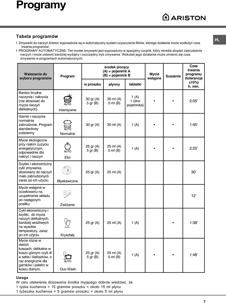 Wskutek jego dzia³ania mo e zmieniæ siê czas zmywania w programach automatycznych. PL Wskazania do wyboru programów Bardzo brudne naczynia i nakrycia (nie stosowaæ do mycia naczyñ delikatnych).