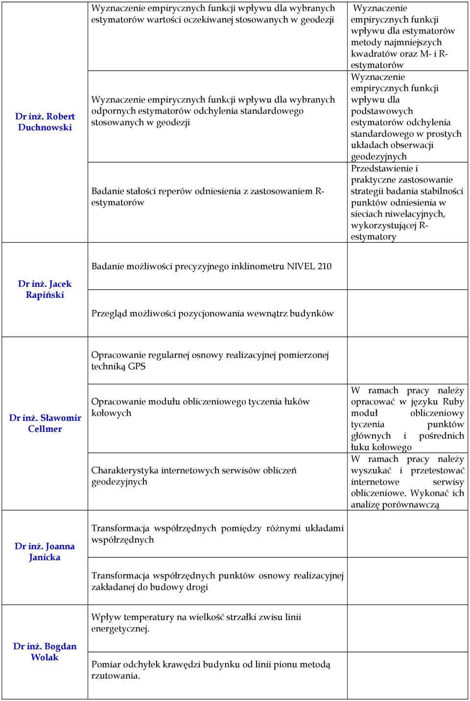 najmniejszych kwadratów oraz M- i R- wpływu dla podstawowych odchylenia standardowego w prostych układach obserwacji Przedstawienie i praktyczne zastosowanie strategii badania stabilności punktów