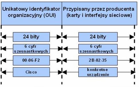 nadawcy Długość ramki (<1536) lub typ protokołu (>1536) 0800 IPv4 0806 ARP 8100 IEEE 802.