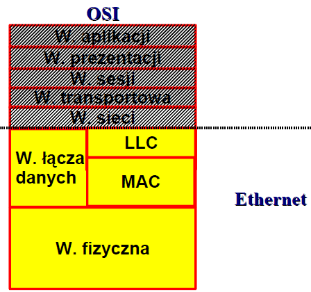 Warstwa LLC Definiowana przez standard 802.