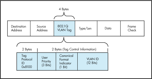 Tagowanie VLAN VLAN (Virtual LAN) wirtualna sieć lokalna Dodatkowy znacznik w ramce Ethernet identyfikujący wirtualny LAN Tworzenie dodatkowych logicznych grup Przydzielanie ramek Ułatwienie