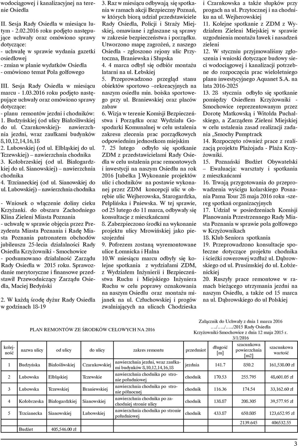 Sesja Rady Osiedla w miesiącu marcu - 1.03.2016 roku podjęto następujące uchwały oraz omówiono sprawy dotyczące: - planu remontów jezdni i chodników: 1. Budzyńskiej (od ulicy Białośliwskiej do ul.