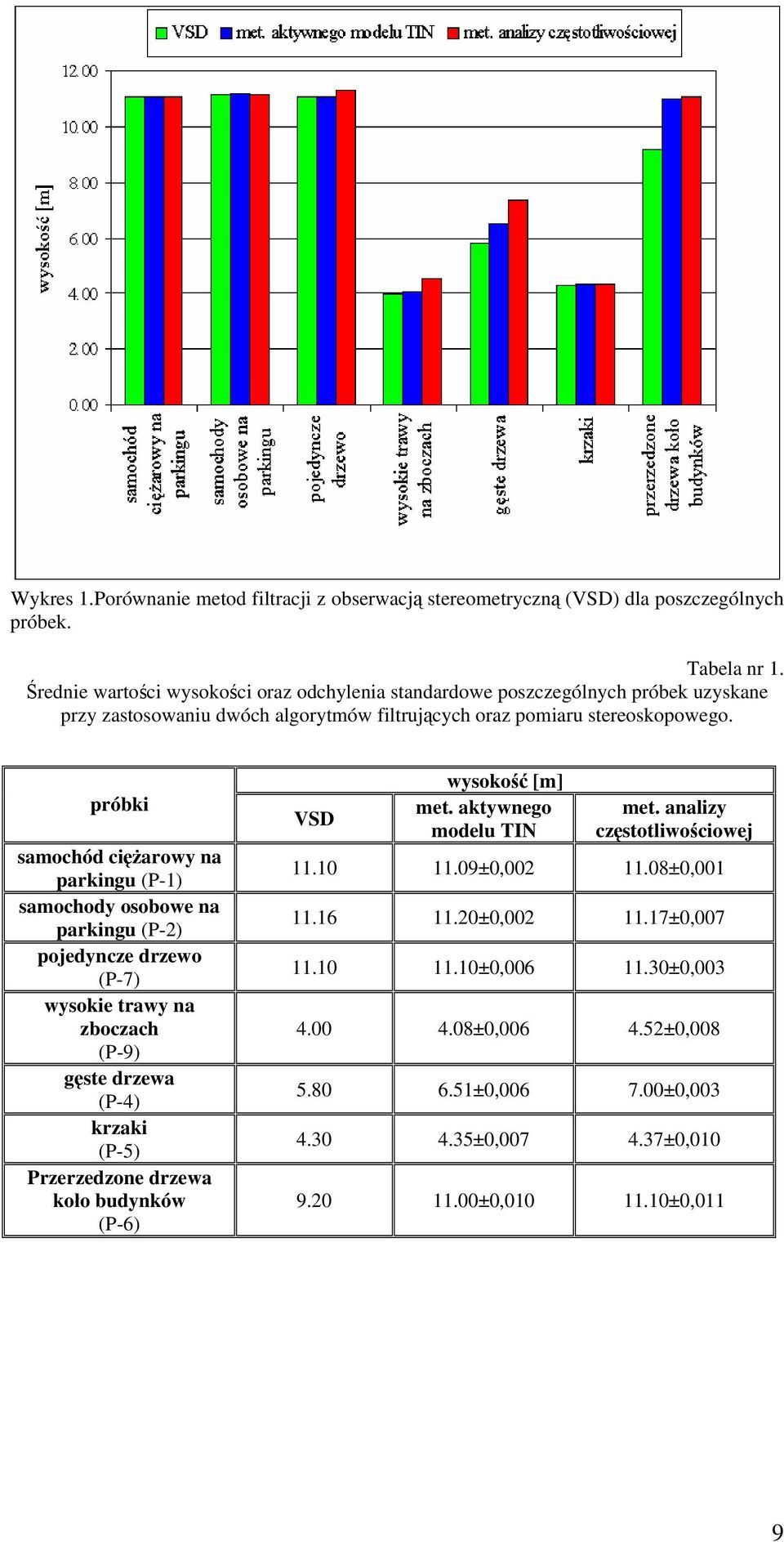 próbki samochód ciężarowy na parkingu (P-1) samochody osobowe na parkingu (P-2) pojedyncze drzewo (P-7) wysokie trawy na zboczach (P-9) gęste drzewa (P-4) krzaki (P-5) Przerzedzone drzewa