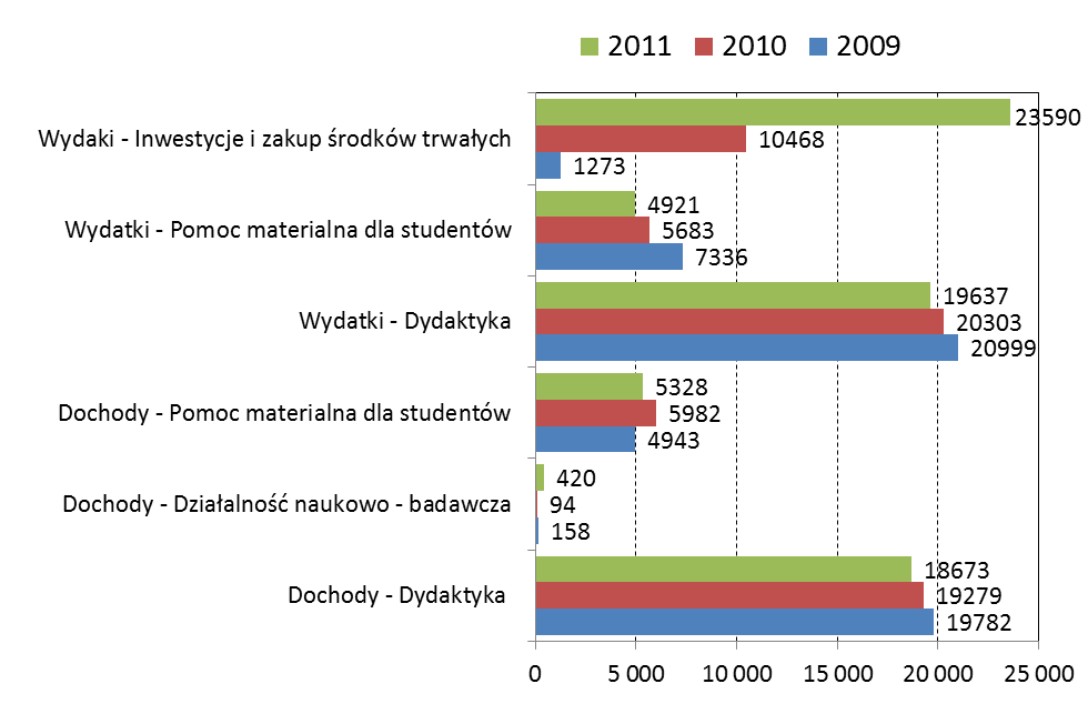 Ryc. 1. Dochody i wydatki Wydziału Wychowania Fizycznego i Sportu w Białej Podlaskiej w latach 20