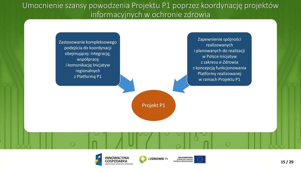 Inicjatyw regionalnych z Platformą P1 Zapewnienie spójności realizowanych i planowanych do realizacji w