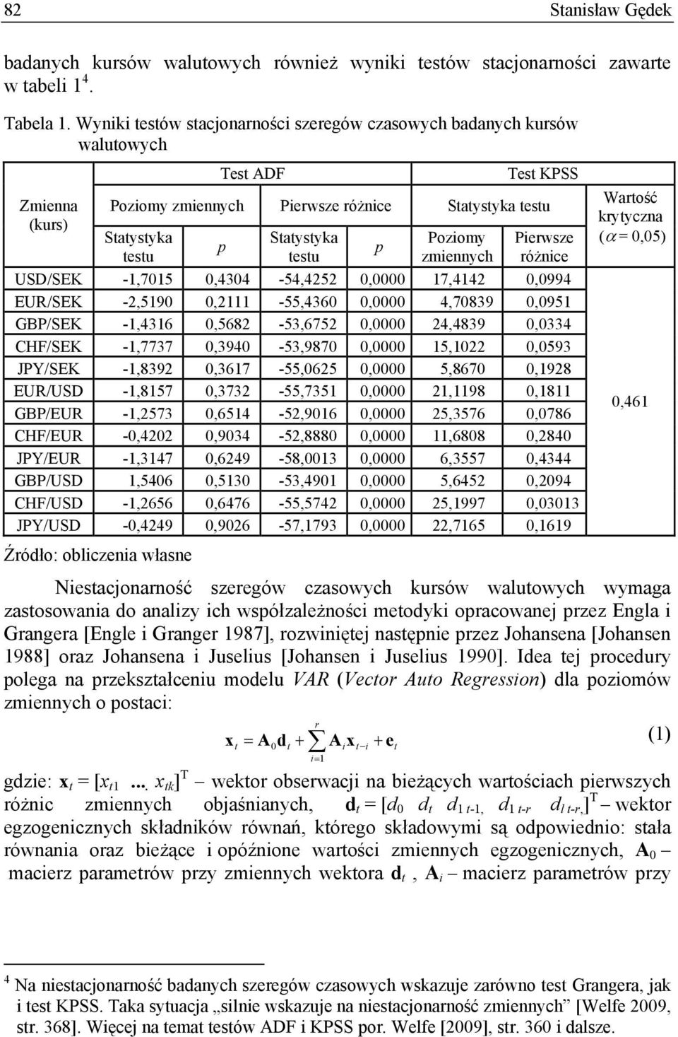 Poziomy zmiennych Pierwsze różnice USD/SEK -1,7015 0,4304-54,4252 0,0000 17,4142 0,0994 EUR/SEK -2,5190 0,2111-55,4360 0,0000 4,70839 0,0951 GBP/SEK -1,4316 0,5682-53,6752 0,0000 24,4839 0,0334