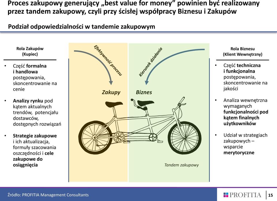 dostawców, dostępnych rozwiązań Zakupy Biznes Część techniczna i funkcjonalna postępowania, skoncentrowanie na jakości Analiza wewnętrzna wymaganych funkcjonalności pod kątem finalnych