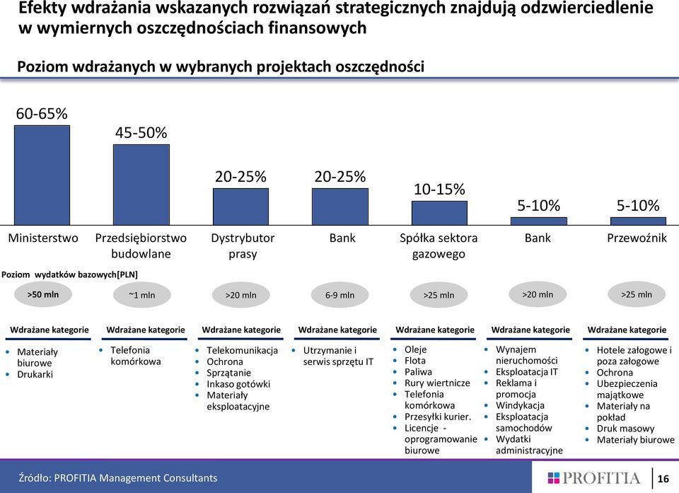 >20 mln >25 mln Wdrażane kategorie Wdrażane kategorie Wdrażane kategorie Wdrażane kategorie Wdrażane kategorie Wdrażane kategorie Wdrażane kategorie Materiały biurowe Drukarki Telefonia komórkowa