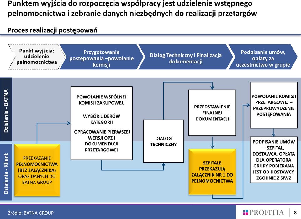 POWOŁANIE WSPÓLNEJ KOMISJI ZAKUPOWEJ, WYBÓR LIDERÓW KATEGORII PRZEDSTAWIENIE FINALNEJ DOKUMENTACJI POWOŁANIE KOMISJI PRZETARGOWEJ PRZEPROWADZENIE POSTĘPOWANIA PRZEKAZANIE PEŁNOMOCNICTWA (BEZ