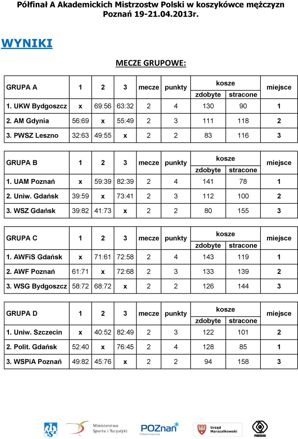 WSZ Gdańsk 39:82 41:73 x 2 2 80 155 3 GRUPA C 1 2 3 mecze punkty 1. AWFiS Gdańsk x 71:61 72:58 2 4 143 119 1 2. AWF Poznań 61:71 x 72:68 2 3 133 139 2 3.