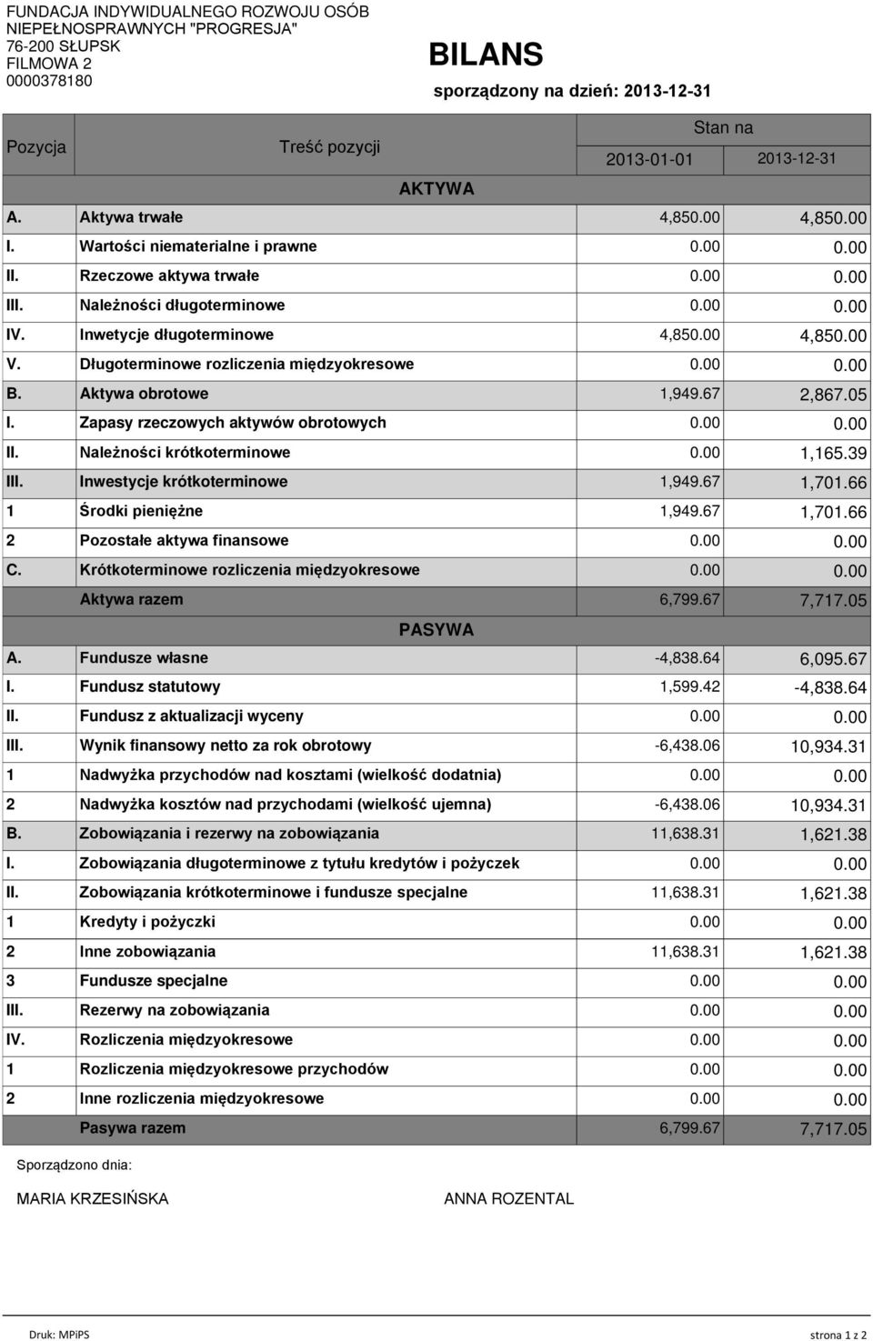 Zapasy rzeczowych aktywów obrotowych II. Należności krótkoterminowe III. Inwestycje krótkoterminowe 1,949.67 2 Inne rozliczenia międzyokresowe Sporządzono dnia: Inwetycje długoterminowe V.