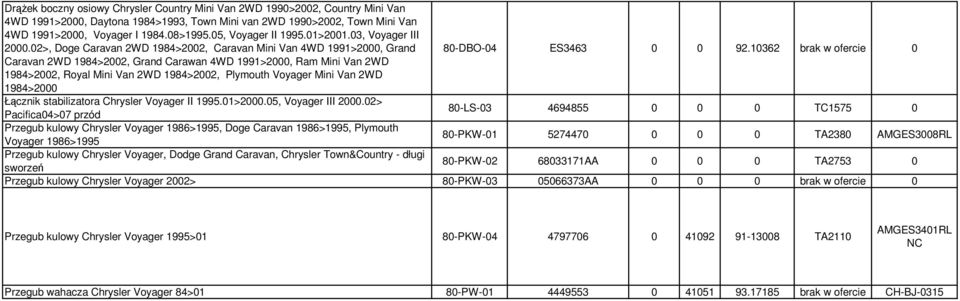 10362 brak w ofercie 0 Caravan 2WD 1984>2002, Grand Carawan 4WD 1991>2000, Ram Mini Van 2WD 1984>2002, Royal Mini Van 2WD 1984>2002, Plymouth Voyager Mini Van 2WD 1984>2000 Łącznik stabilizatora