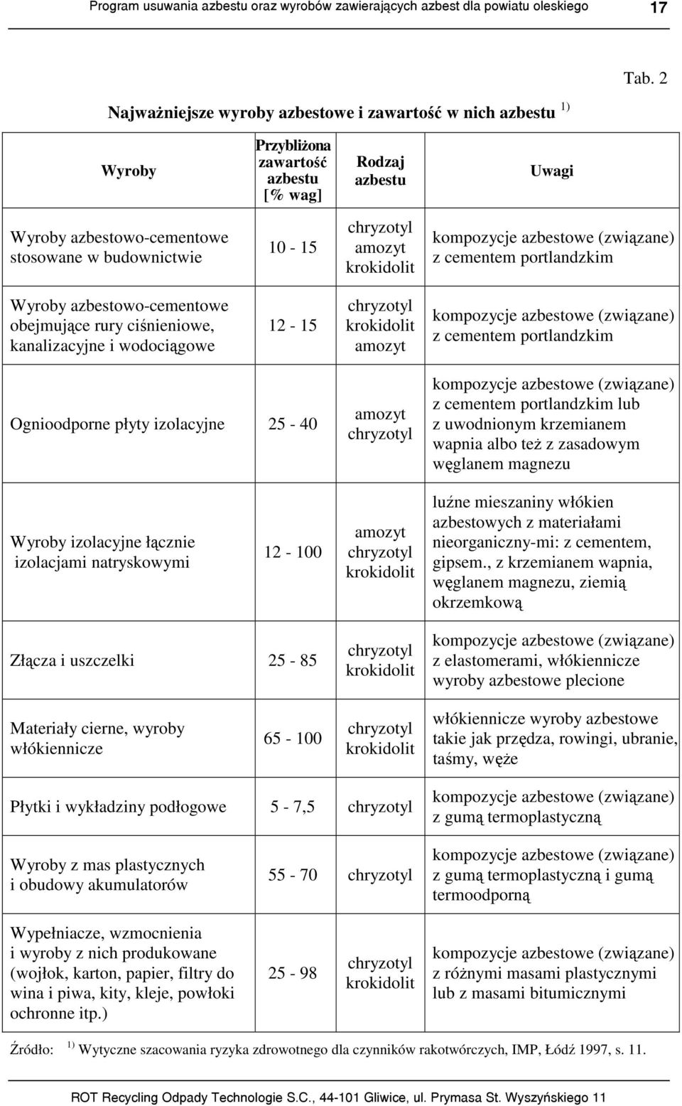 amozyt krokidolit kompozycje azbestowe (związane) z cementem portlandzkim Wyroby azbestowo-cementowe obejmujące rury ciśnieniowe, kanalizacyjne i wodociągowe 12-15 chryzotyl krokidolit amozyt