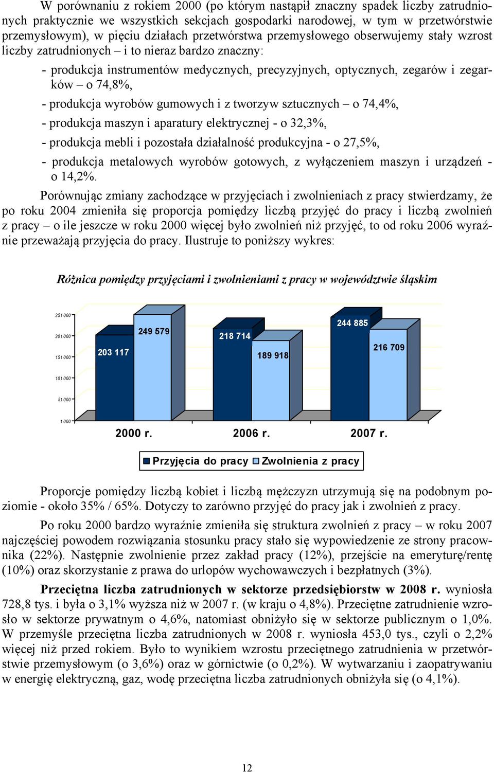 produkcja wyrobów gumowych i z tworzyw sztucznych o 74,4%, - produkcja maszyn i aparatury elektrycznej - o 32,3%, - produkcja mebli i pozostała działalność produkcyjna - o 27,5%, - produkcja