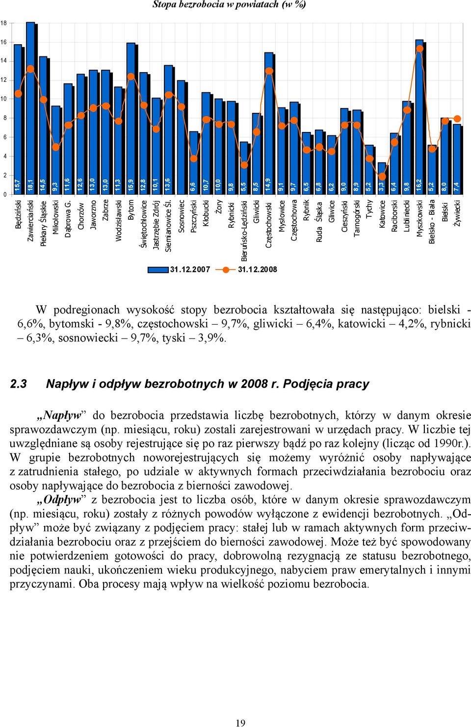 12,0 Sosnowiec Pszczyński Kłobucki 7,4 Żory Rybnicki Bieruńsko-Lędziński Gliwicki Częstochowski Mysłowice Częstochowa Rybnik Ruda Śląska Gliwice Cieszyński Tarnogórski Tychy Katowice Raciborski