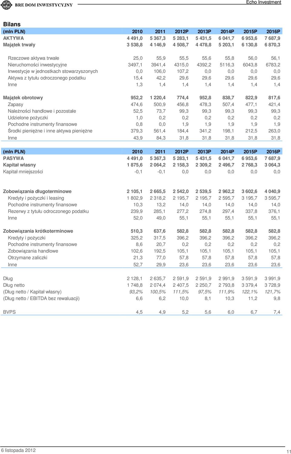 Aktywa z tytułu odroczonego podatku 15,4 42,2 29,6 29,6 29,6 29,6 29,6 Inne 1,3 1,4 1,4 1,4 1,4 1,4 1,4 Majątek obrotowy 952,2 1 220,4 774,4 952,8 838,7 822,9 817,6 Zapasy 474,6 500,9 456,8 478,3