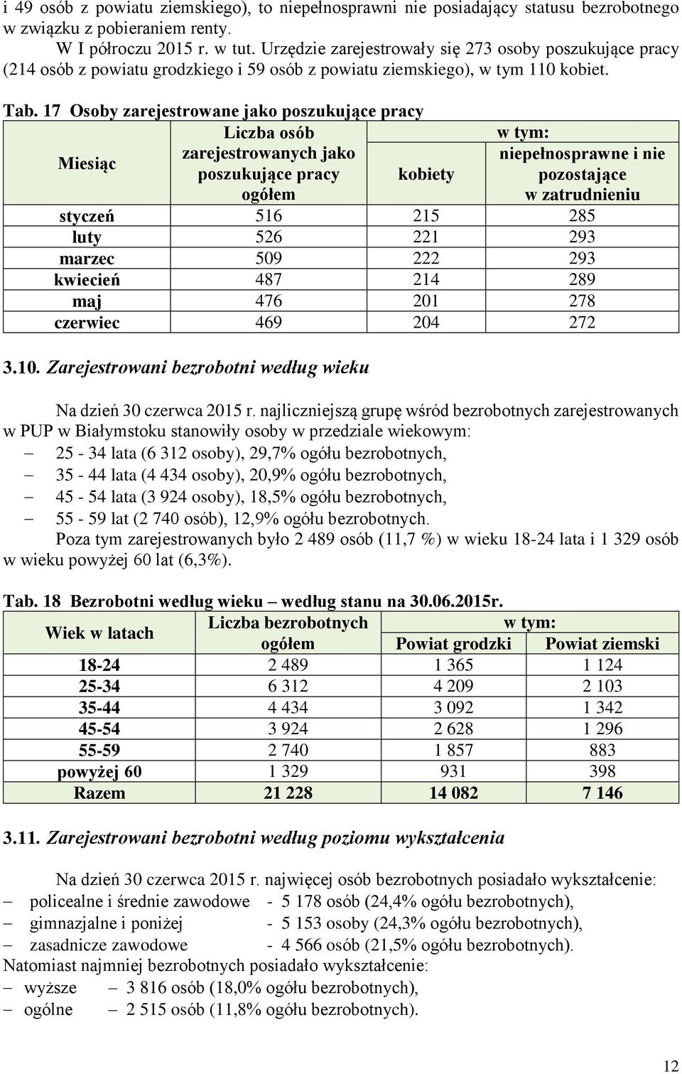 17 Osoby zarejestrowane jako poszukujące pracy Liczba osób w tym: Miesiąc zarejestrowanych jako niepełnosprawne i nie poszukujące pracy kobiety pozostające ogółem w zatrudnieniu styczeń 516 215 285