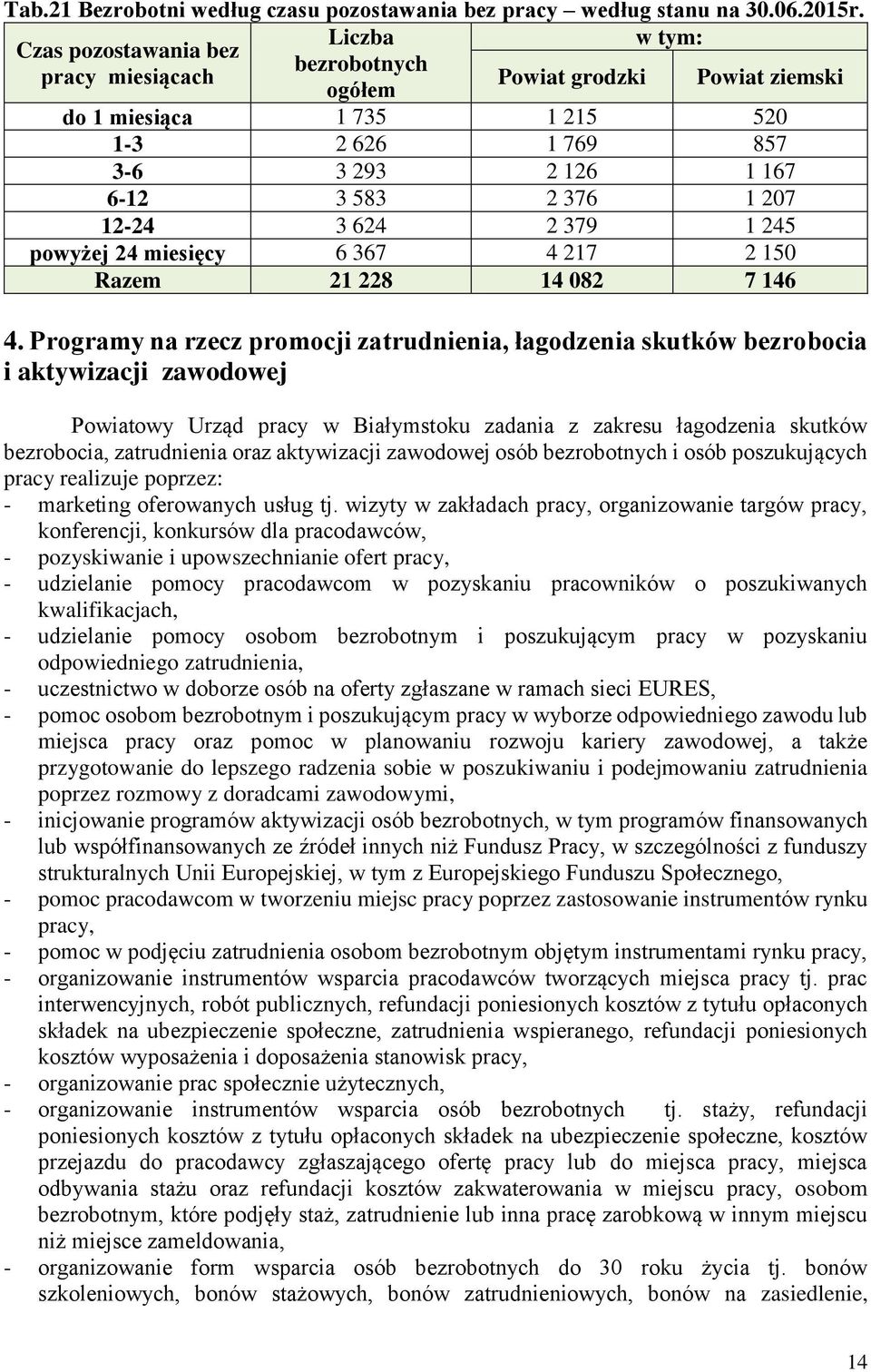 12-24 3 624 2 379 1 245 powyżej 24 miesięcy 6 367 4 217 2 150 Razem 21 228 14 082 7 146 4.