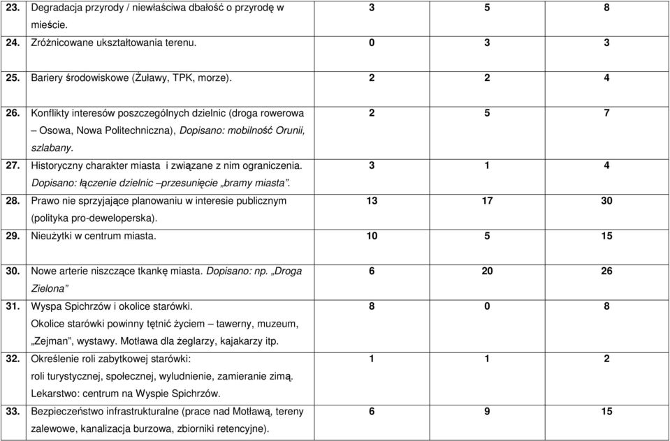 3 1 4 Dopisano: łączenie dzielnic przesunięcie bramy miasta. 28. Prawo nie sprzyjające planowaniu w interesie publicznym 13 17 30 (polityka pro-deweloperska). 29. NieuŜytki w centrum miasta.