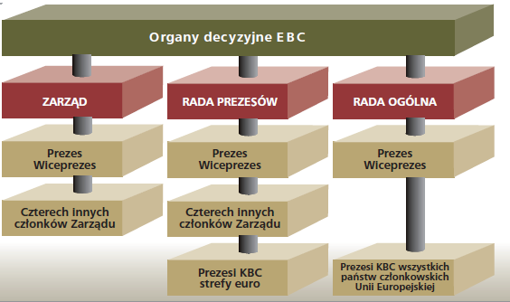 decyzyjnych mają ją natomiast wchodzące w jego skład Europejski Bank Centralny oraz krajowe banki centralne.