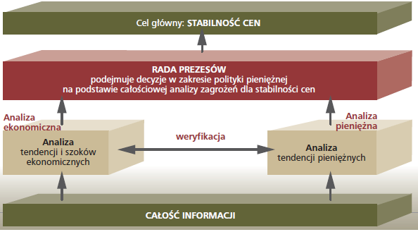 popieranie wysokiego poziomu ochrony i poprawy jakości środowiska naturalnego, umacnianie gospodarczej spójności, utworzenie unii gospodarczej i walutowej.