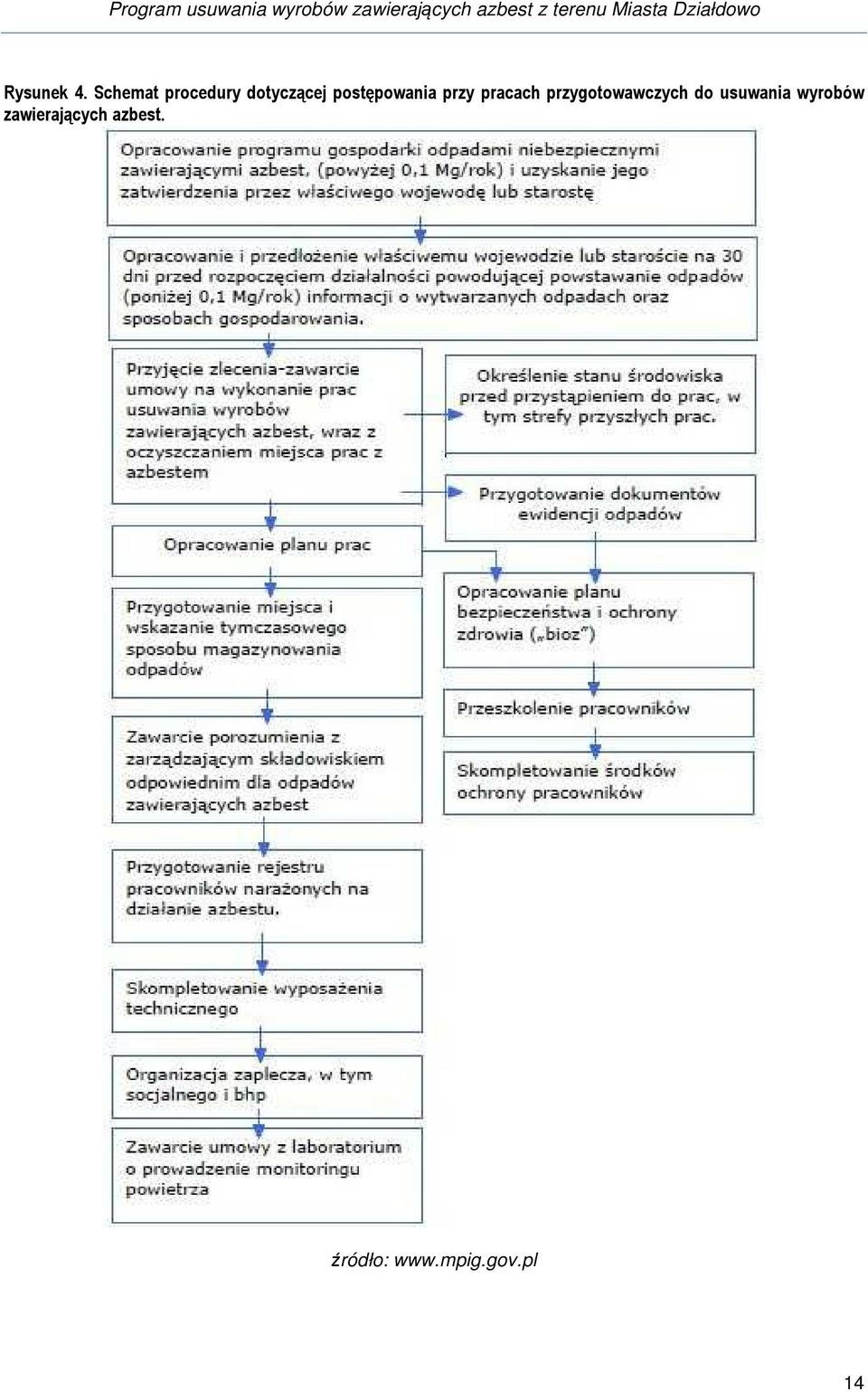 postępowania przy pracach