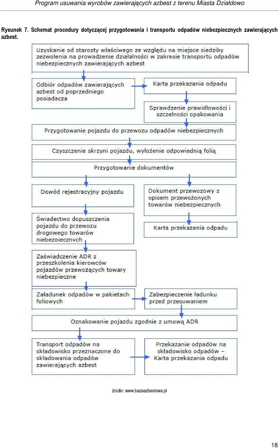 przygotowania i transportu odpadów