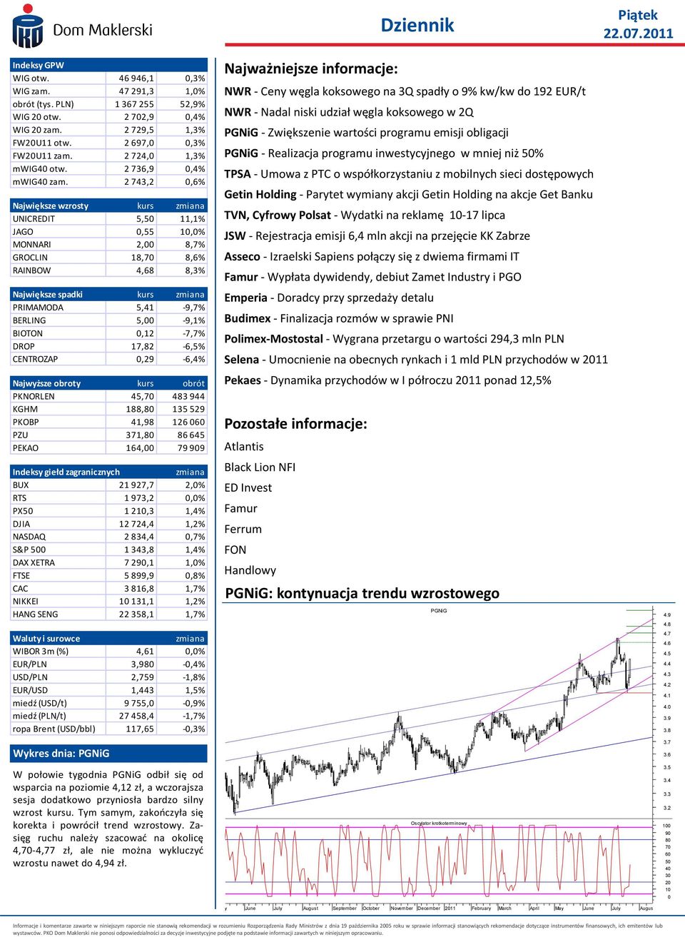 2 743,2 0,6% Największe wzrosty kurs zmiana UNICREDIT 5,50 11,1% JAGO 0,55 10,0% MONNARI 2,00 8,7% GROCLIN 18,70 8,6% RAINBOW 4,68 8,3% Największe spadki kurs zmiana PRIMAMODA 5,41-9,7% BERLING