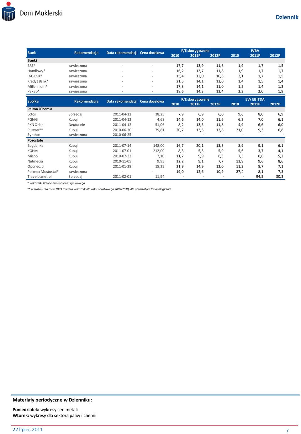 14,3 12,4 2,3 2,0 1,9 Spółka Rekomendacja Data rekomendacji Cena docelowa P/E skorygowane EV/ EBITDA 2010 2011P 2012P 2010 2011P 2012P Paliwa i Chemia Lotos Sprzedaj 2011-04-12 38,25 7,9 6,9 6,0 9,6